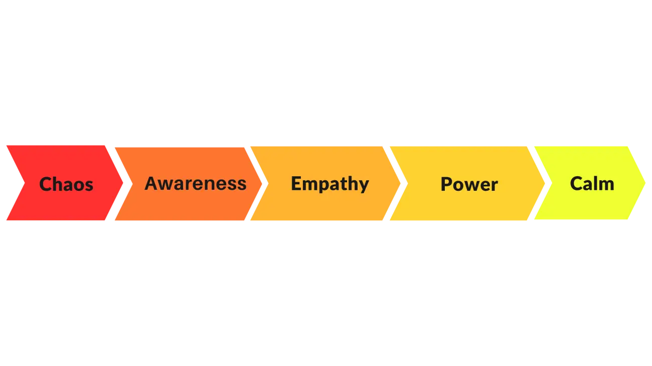 journey from chaos to calm